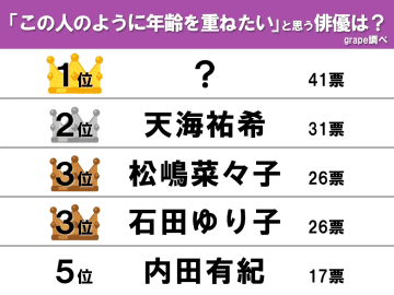 【この人のように年齢を重ねたい】松嶋菜々子、石田ゆり子、天海祐希を抑えて1位になったのは…
