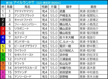 【アイルランドT／枠順】“最多5勝”の好枠にボンドガールとカナテープ、頭で狙いやすいのは……「外枠伏兵にも要警戒」
