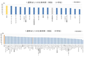 教員の仕事時間は減少も依然世界トップ水準、”つながり”も課題