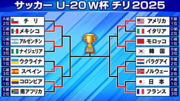 【サッカーU-20W杯】ベスト8がそろう　日本に続き韓国も敗れアジア勢は16強が最高