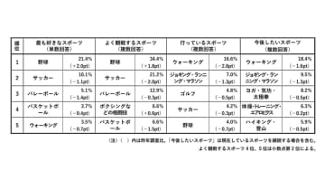 2025年スポーツ人気調査、唯一野球が人気上昇　阪神ファンが14.9％増