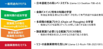 リコー、推論性能の強化によりGPT-5と同等の日本語LLMを開発