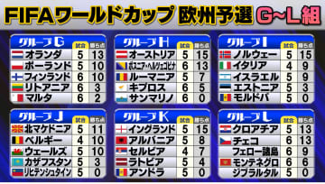 【W杯欧州予選】オーストリア10得点大勝で無傷5連勝　オランダ＆クロアチア＆デンマークが首位キープ