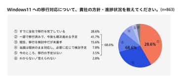 Windows 11移行は28％、現場で高まる「中古PCレンタル」需要