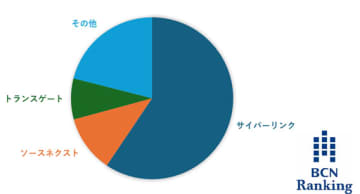 AI機能を大幅強化、サイバーリンクが「PowerDirector 2026」「PhotoDirector 2026」を市場に投入