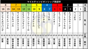 【南部杯枠順】JpnⅠ・3連勝に挑むシャマルは4枠7番　武豊騎手と再コンビのサンライズジパングは8枠16番