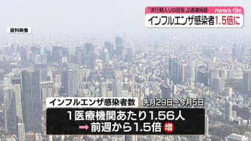 【速報】インフルエンザ感染者数増加、前週の1.5倍