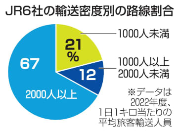 JR路線21％が客千人未満　「回復見通せず」と国交省