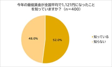 全国平均の最低賃金は「1121円」、働く人の約半数が「知らない」