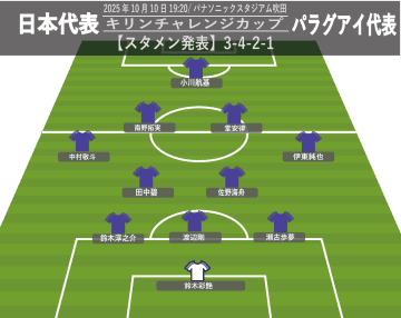 【サッカー日本代表】パラグアイ戦スタメン発表。南野拓実がキャプテン、堂安律と2シャドー。伊東純也は右WBで先発!