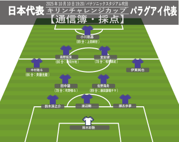 【通信簿・採点】日本代表『5段階評価』。上田綺世に最高点「5」、出場7分間だが救世主に。インパクト残せなかった南野拓実らに厳しめの評価