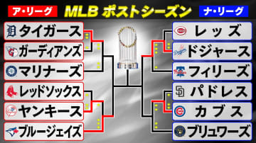 【ポストシーズン】最後まで予想できない白熱の展開に　ドジャースがサヨナラ勝ちでリーグ優勝決定シリーズ進出決定　カブスは投打がかみ合い2勝2敗のタイに戻す