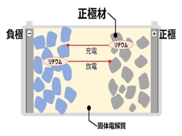 TOYOTA、クルマの電動化に伴い進む異業種の合従連衡　住友金属とトヨタが全固体電池開発で
