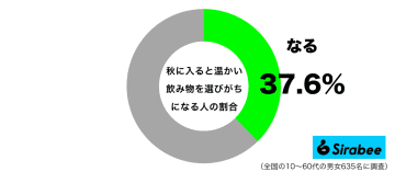 涼しくなって自販機も…　約4割が「秋」に飲みたくなる「飲み物」とは？
