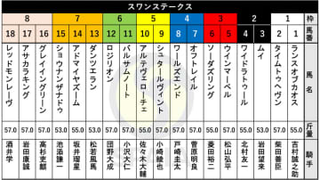 【スワンS枠順】2歳マイル王アドマイヤズームは7枠14番　昨秋マイルCS3着ウインマーベルは3枠5番