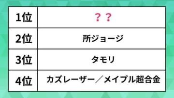 働き方改革してくれそうな芸能人は？タモリや所ジョージを抑えた1位はトップ10入り唯一の女性【ランキング】