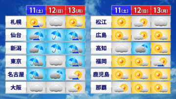 【3連休の天気】広範囲で曇りや雨　関東は気温変化の大きい連休に　伊豆諸島は再び台風直撃のおそれ