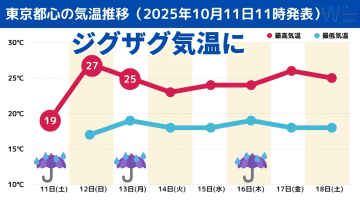 【気象予報士が解説】三連休の東京都心はジグザグ気温に！迷う服装選びを解説
