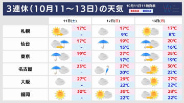 【三連休の天気は？】東京都心は今日11日(土)冷たい雨で傘の出番続く！名古屋と福岡は晴れて真夏日予想！