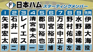 【パ・CS】日本ハムがスタメン発表　前日会見の宣言通り4番は清宮幸太郎　伊藤大海ー田宮裕涼のバッテリー