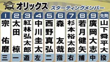 【パ・CS】オリックスがスタメン発表　4番は中川圭太　山下舜平大ー若月健矢のバッテリー