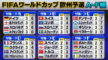 【W杯欧州予選】ドイツが連勝で首位浮上　スイスやフランスが無傷の3連勝