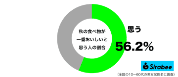 旬のものが多すぎる！　約6割が「秋の食べ物」に対して思っていることに納得