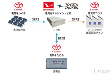 ダイハツら、再エネ活用のマイクログリッド実証実施　地産地消実現へ