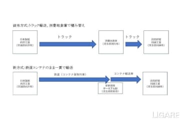 読売新聞ら、モーダルシフトで新聞巻取紙の直納開始　1月から本格運用