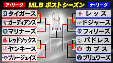 【MLBポストシーズン】マリナーズが24年ぶりリーグ優勝決定シリーズ進出　延長15回の4時間58分激闘でタイガースにサヨナラ勝利　地区シリーズはブリュワーズとカブスの第5戦を残すのみ