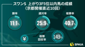 【スワンS】淀みなく流れるタフなレースを想定　京大競馬研の本命はウインマーベル
