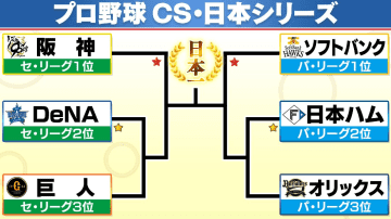 【NPBポストシーズン】CS開幕！両リーグ2位のDeNAと日本ハムが勝利　ファーストステージ突破へ王手