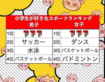 【小学生が好きなスポーツランキング】サッカーやダンスを抑えて1位となった競技は？（ベネッセコーポレーション調べ）