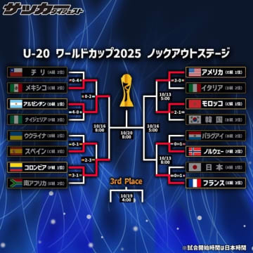 南米勢２チームが４強進出！ コロンビアがスペインとの接戦を制し、アルゼンチンはメキシコに２発快勝【U-20W杯】