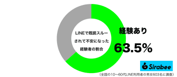 嫌われたのかな…　約6割が「LINE」でされると不安なこととは？