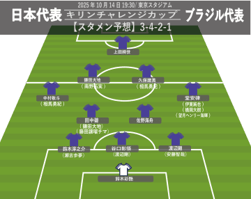 【日本代表】ブラジル戦スタメン予想。1トップに上田綺世、久保建英＆鎌田大地の2シャドーが先発か