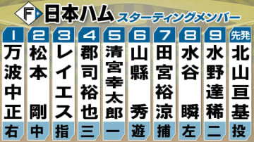【パ・CS】第2戦の日本ハムスタメン　前夜躍動の郡司裕也が4番起用　松本剛＆山縣秀＆水谷瞬がスタメン起用