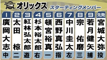 【パ・CS】第2戦のオリックススタメン　頓宮裕真を先発起用　1番には廣岡大志・4番に杉本裕太郎と打順を入れ替え
