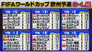 【W杯欧州予選】ノルウェー6連勝で28年ぶり出場近づく　スペイン＆ポルトガルは順風満帆の開幕3連勝　イタリアは逆転1位へ望みつなぐ勝利