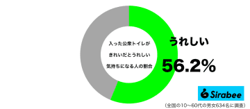 使う側の意識も重要！　約6割が「公衆トイレ」がきれいなときに抱く感情