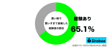 調子に乗ってしまった…　約6割が「買い物」したときに抱く”後悔”の理由