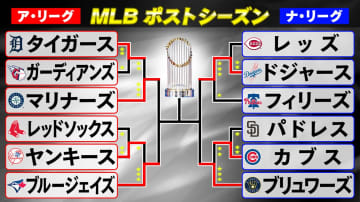 【MLBポストシーズン】リーグ優勝決定シリーズ進出の4チームが決定　大谷翔平らドジャースはブリュワーズと激突　13日はブルージェイズとマリナーズが初戦へ