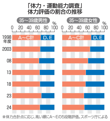 30代後半女性、体力低下　子育て世代は運動不足か