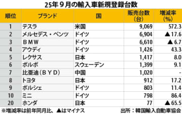 【韓国】９月の輸入車販売32.2％増、テスラが首位［車両］