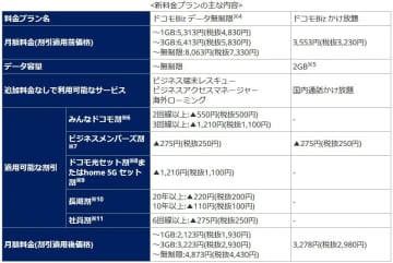 [DATAで見るケータイ業界] 法人向け料金プランの現況との中小・零細企業層の開拓