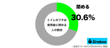 トイレ使用後、フタを閉める人は約3割と判明　新型コロナ流行後から意識した人も