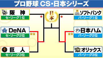 【NPBポストシーズン】両リーグ2位のDeNA・日本ハムが2連勝で勝ち進む　15日からファイナルS開幕