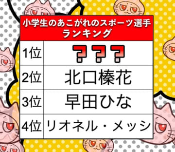小学生の“憧れのスポーツ選手”ランキング！「かっこいい」「すごい」と圧倒的支持を集めた1位は？（ベネッセコーポレーション調べ）