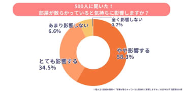 「散らかり」が心にもたらす影響 - 粗大ゴミ回収本舗が意識調査を実施