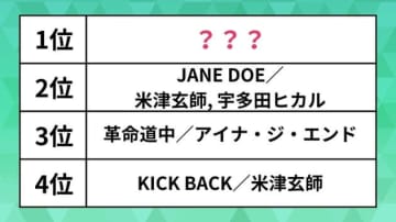 世界で人気の日本の曲ランキング。「JANE DOE」「革命道中」を抑えた1位は“あの”人気アニメ映画の主題歌